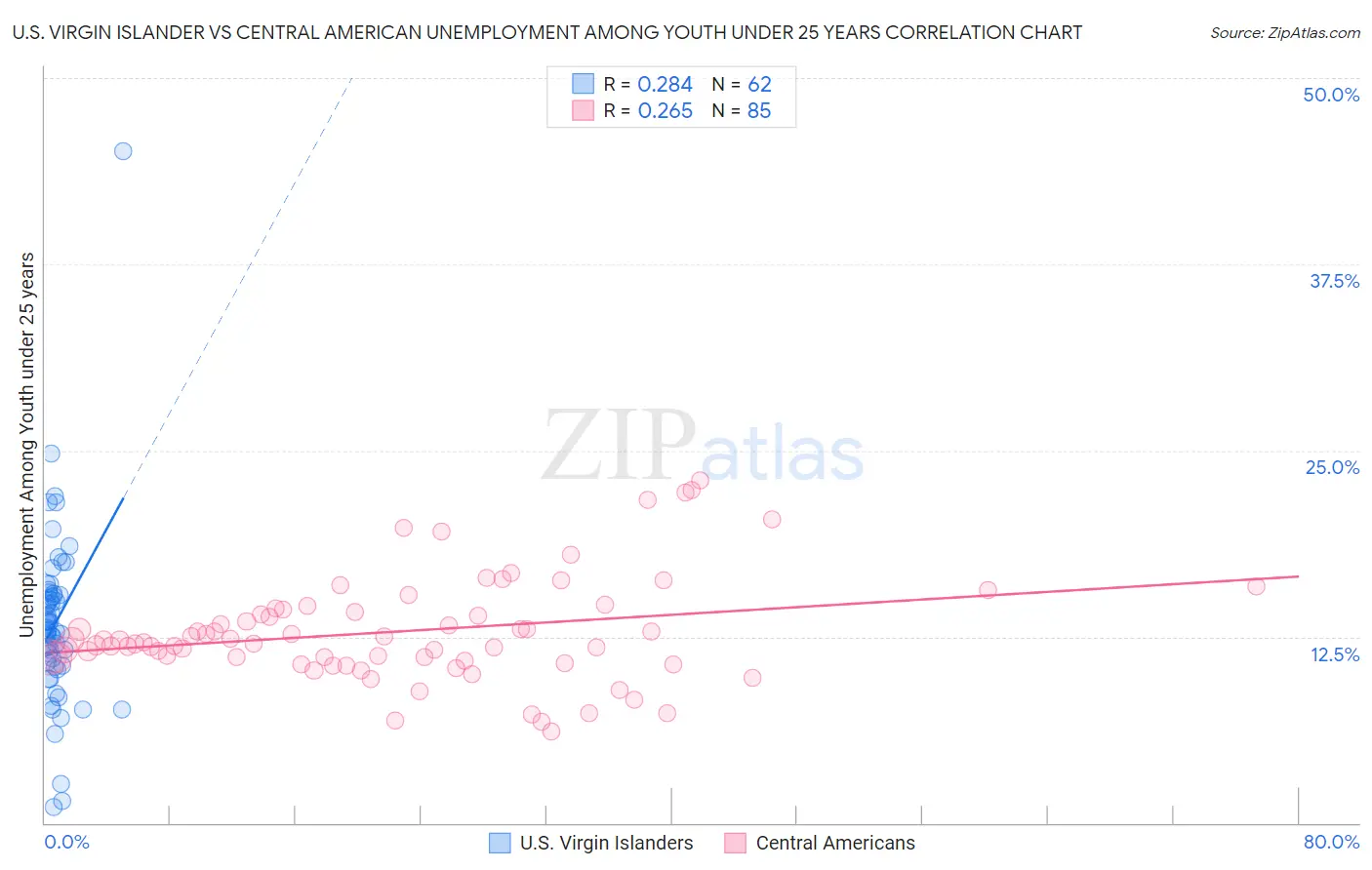 U.S. Virgin Islander vs Central American Unemployment Among Youth under 25 years