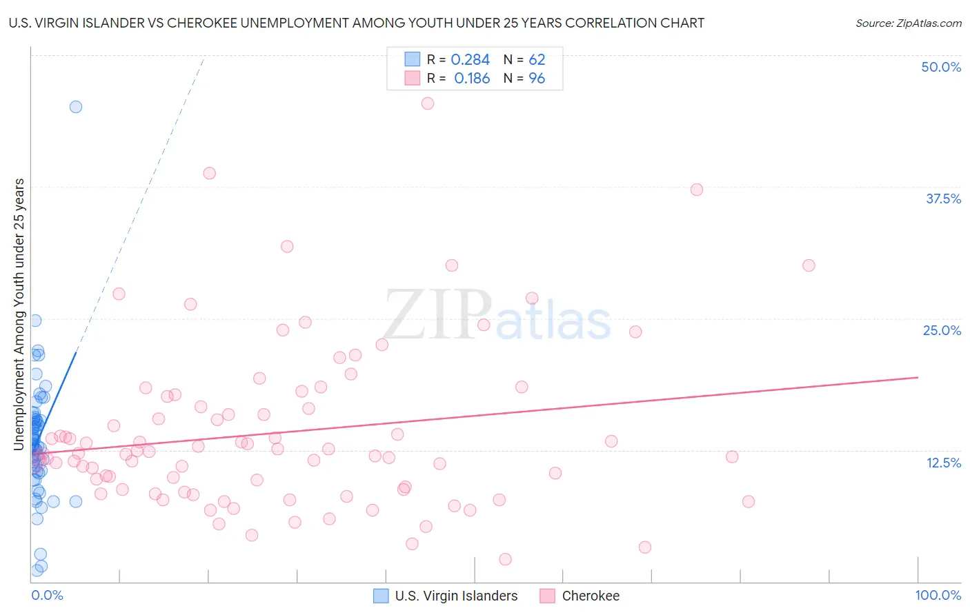 U.S. Virgin Islander vs Cherokee Unemployment Among Youth under 25 years