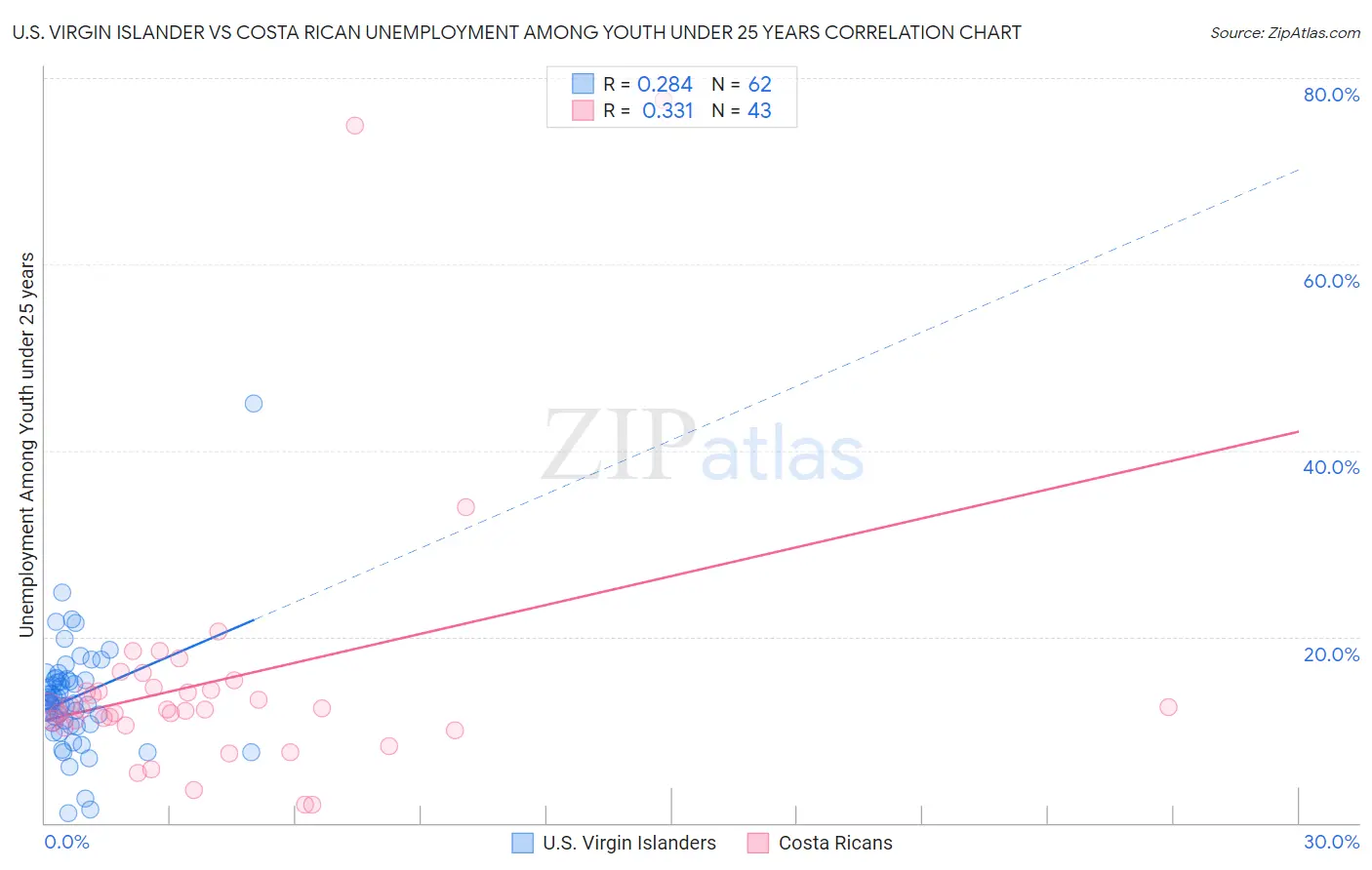 U.S. Virgin Islander vs Costa Rican Unemployment Among Youth under 25 years