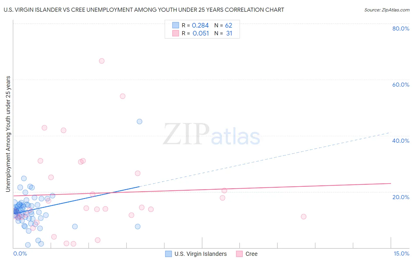U.S. Virgin Islander vs Cree Unemployment Among Youth under 25 years