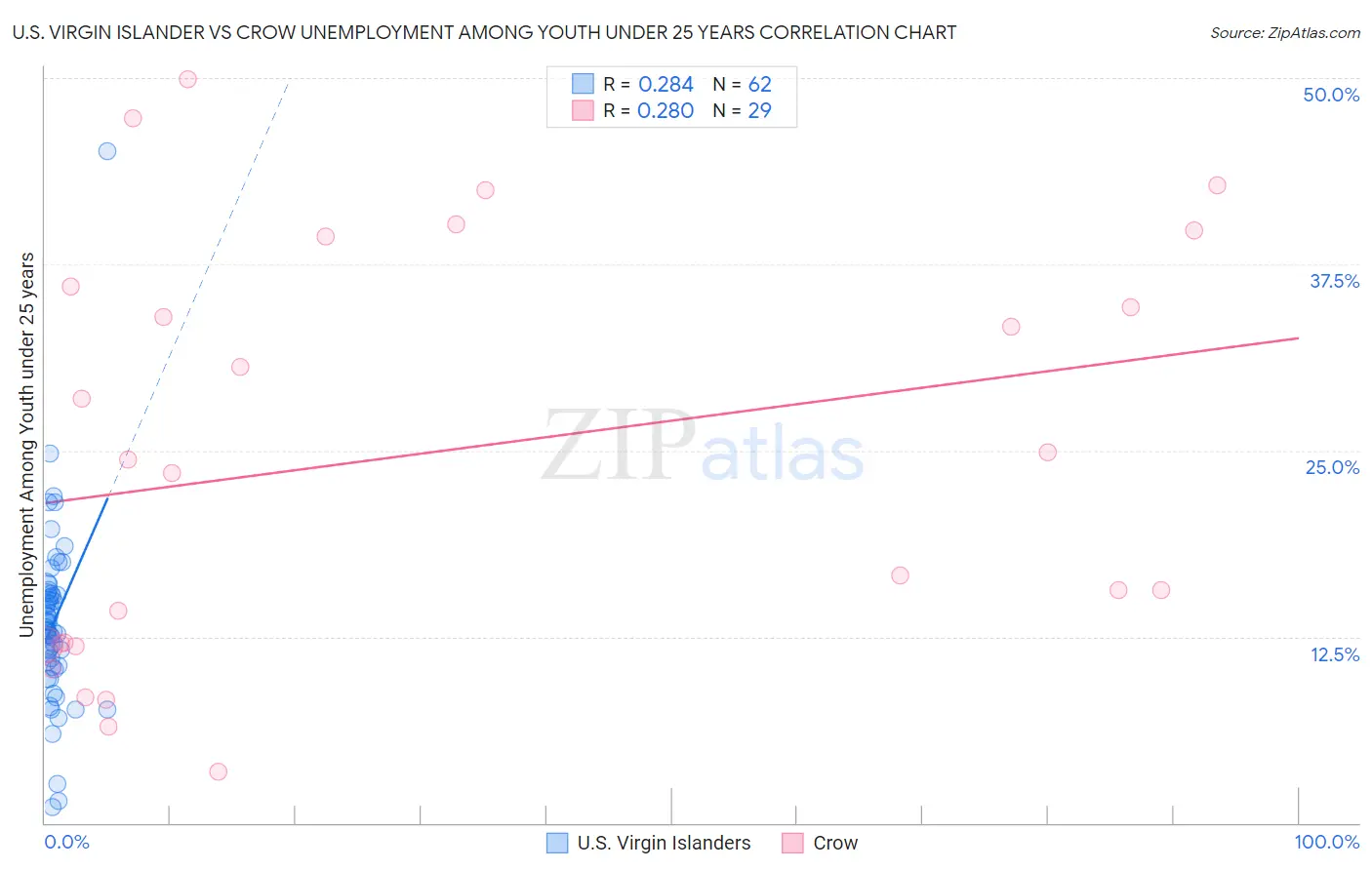 U.S. Virgin Islander vs Crow Unemployment Among Youth under 25 years
