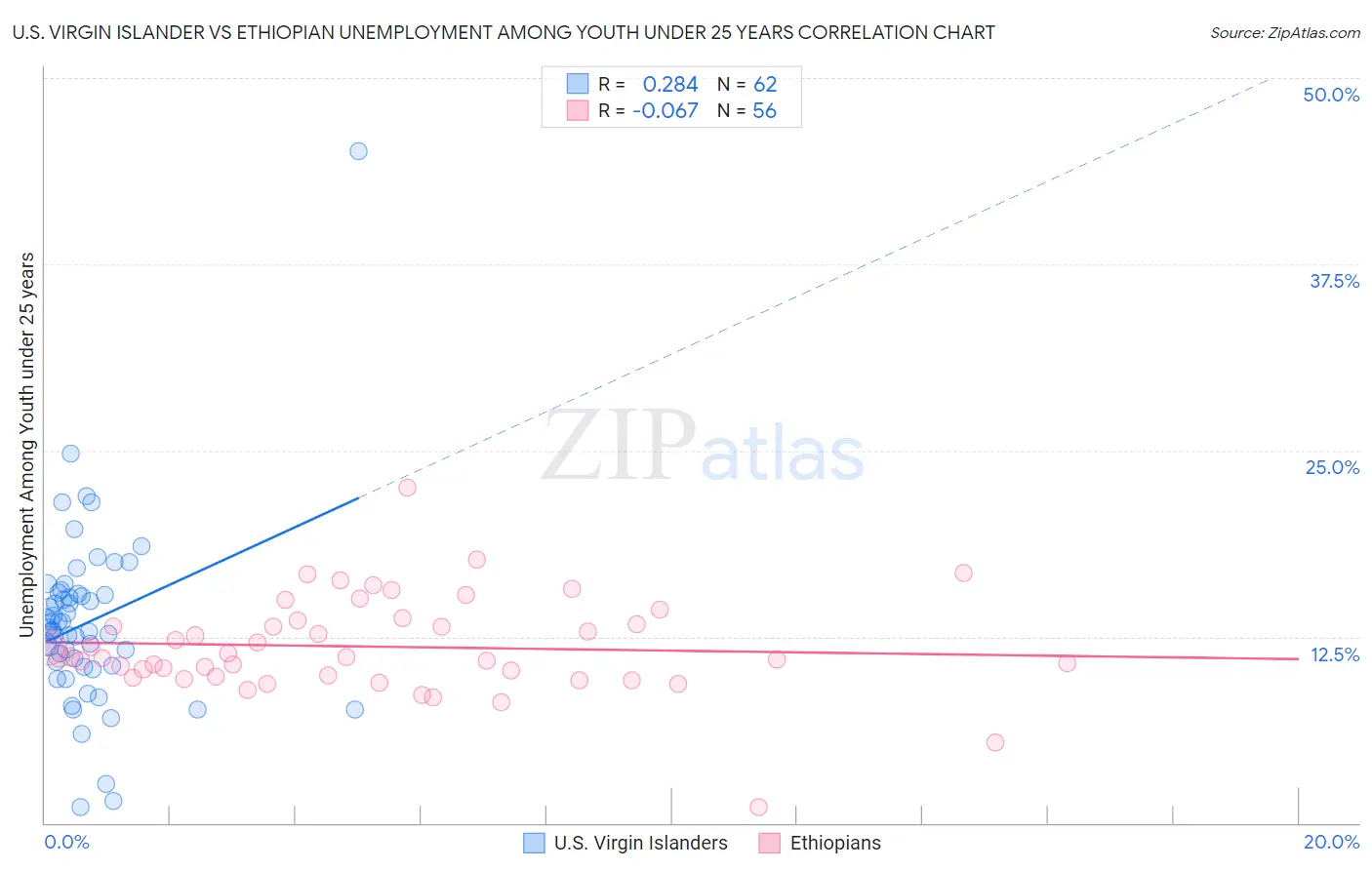 U.S. Virgin Islander vs Ethiopian Unemployment Among Youth under 25 years