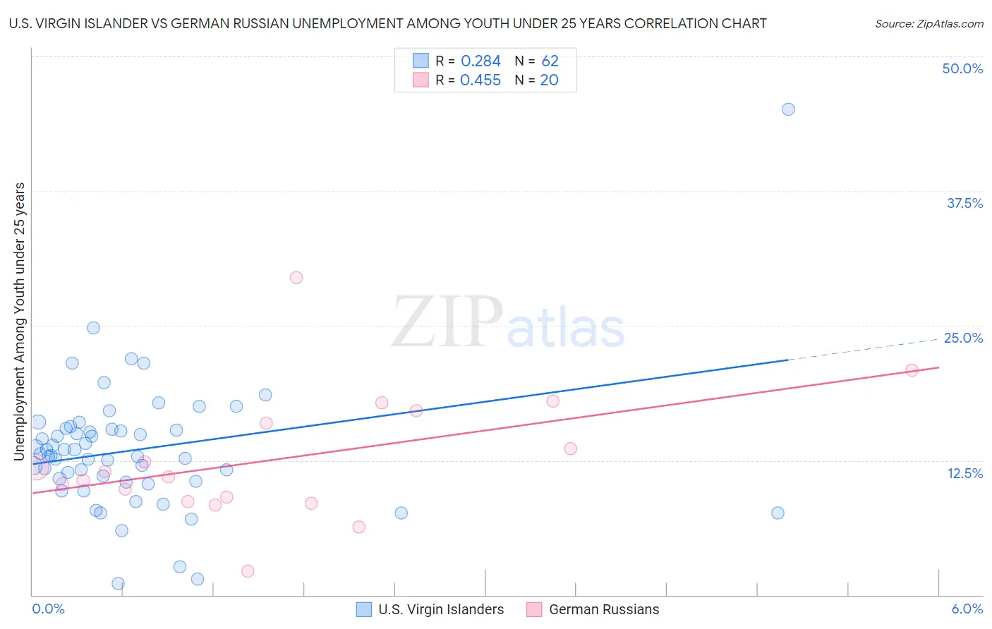 U.S. Virgin Islander vs German Russian Unemployment Among Youth under 25 years