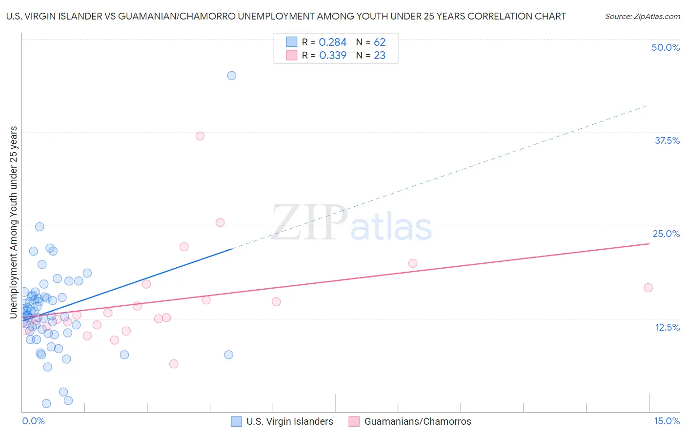 U.S. Virgin Islander vs Guamanian/Chamorro Unemployment Among Youth under 25 years