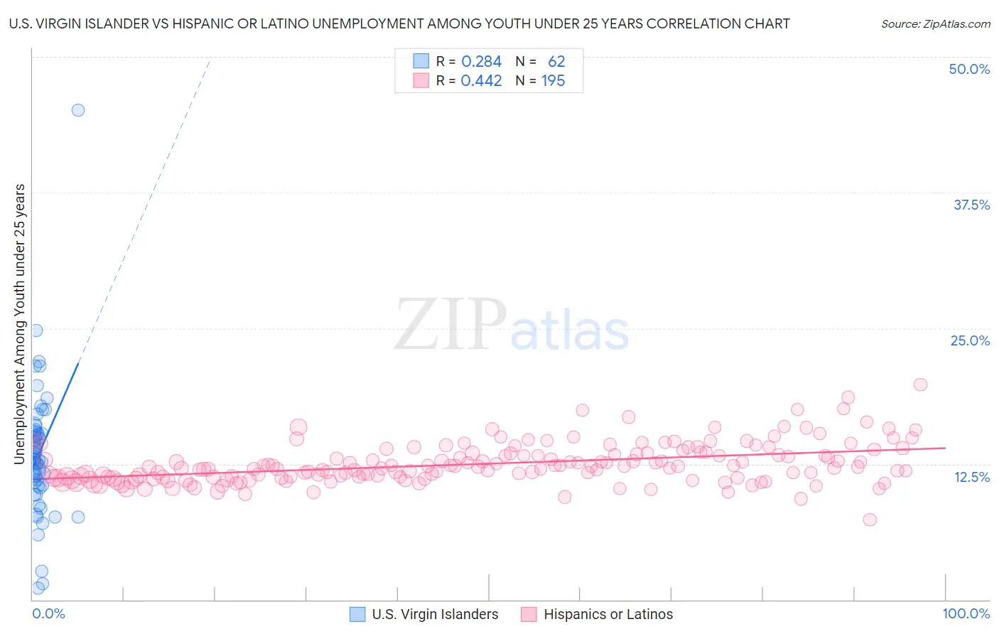 U.S. Virgin Islander vs Hispanic or Latino Unemployment Among Youth under 25 years