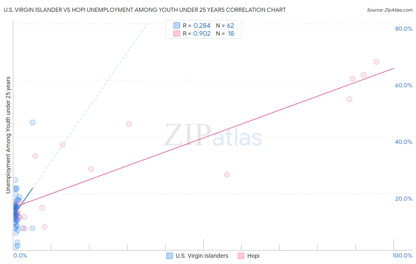 U.S. Virgin Islander vs Hopi Unemployment Among Youth under 25 years