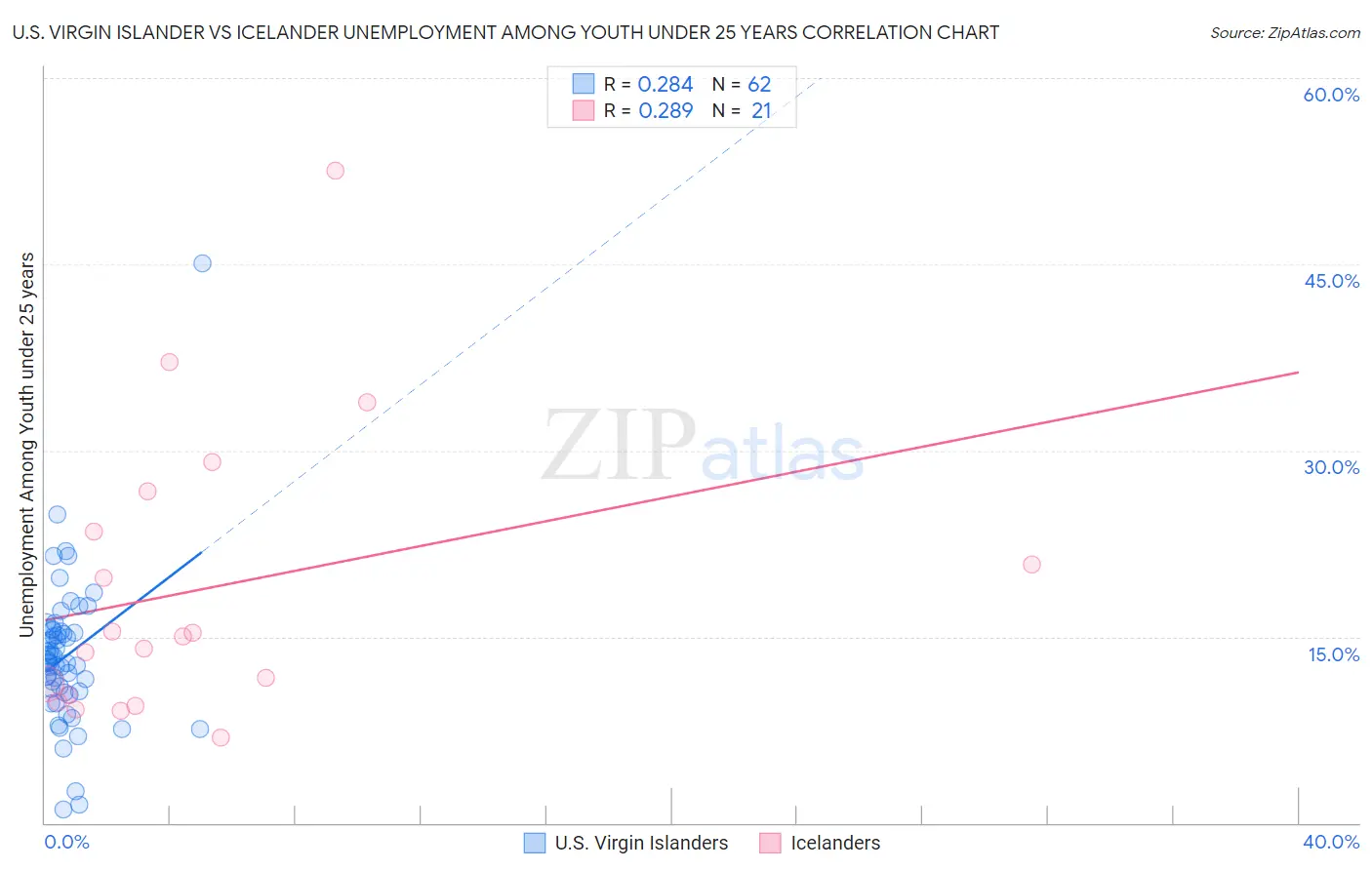 U.S. Virgin Islander vs Icelander Unemployment Among Youth under 25 years