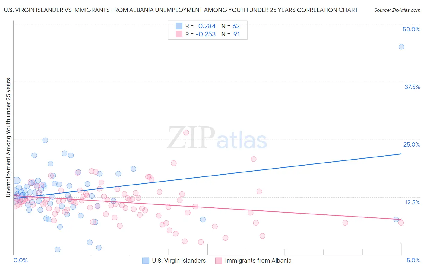 U.S. Virgin Islander vs Immigrants from Albania Unemployment Among Youth under 25 years