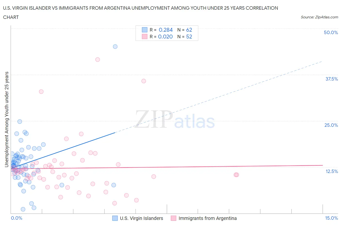 U.S. Virgin Islander vs Immigrants from Argentina Unemployment Among Youth under 25 years