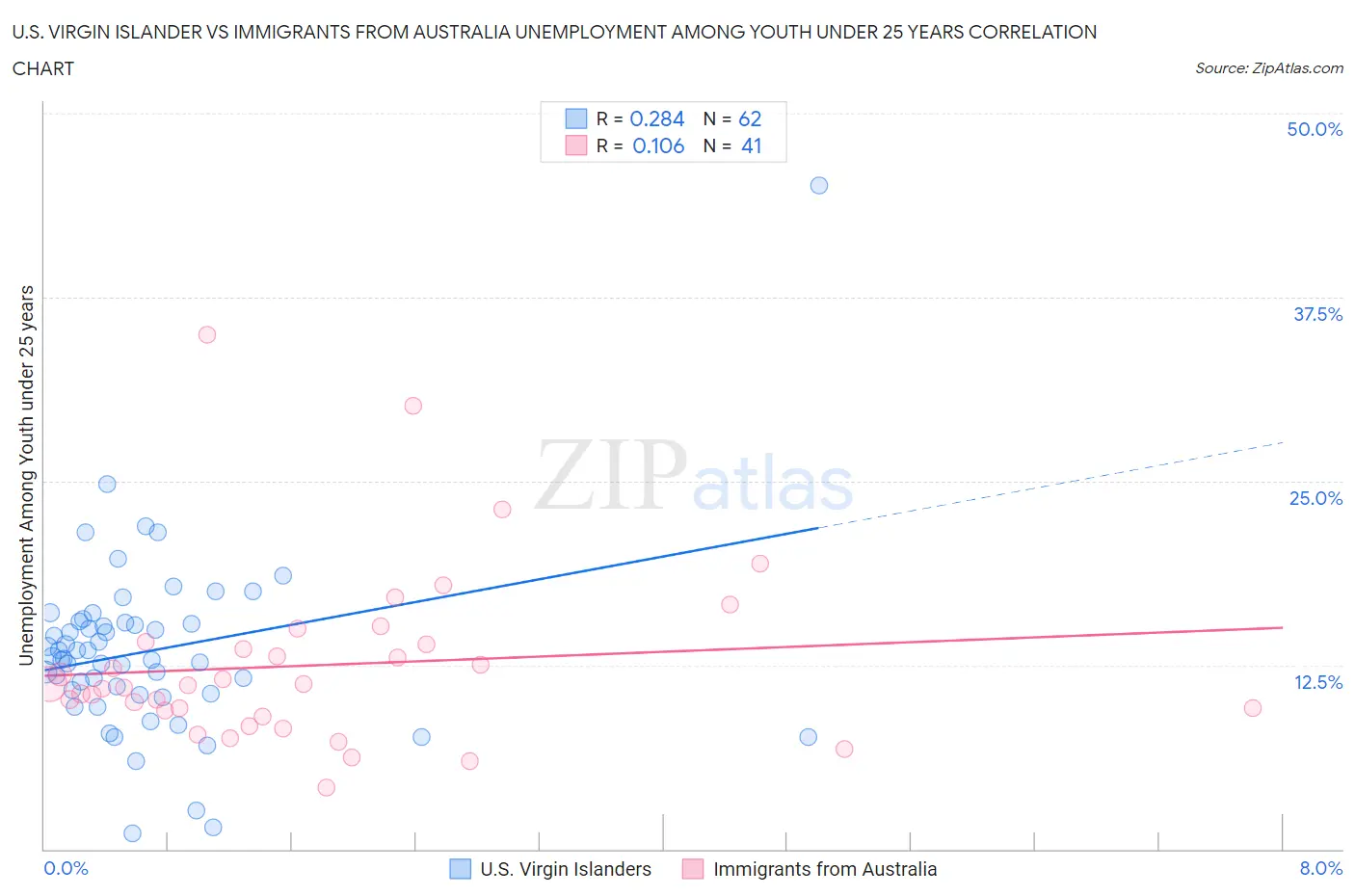 U.S. Virgin Islander vs Immigrants from Australia Unemployment Among Youth under 25 years