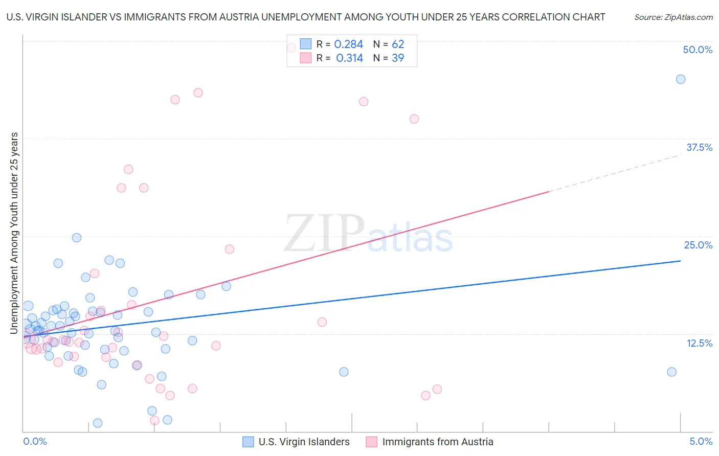 U.S. Virgin Islander vs Immigrants from Austria Unemployment Among Youth under 25 years