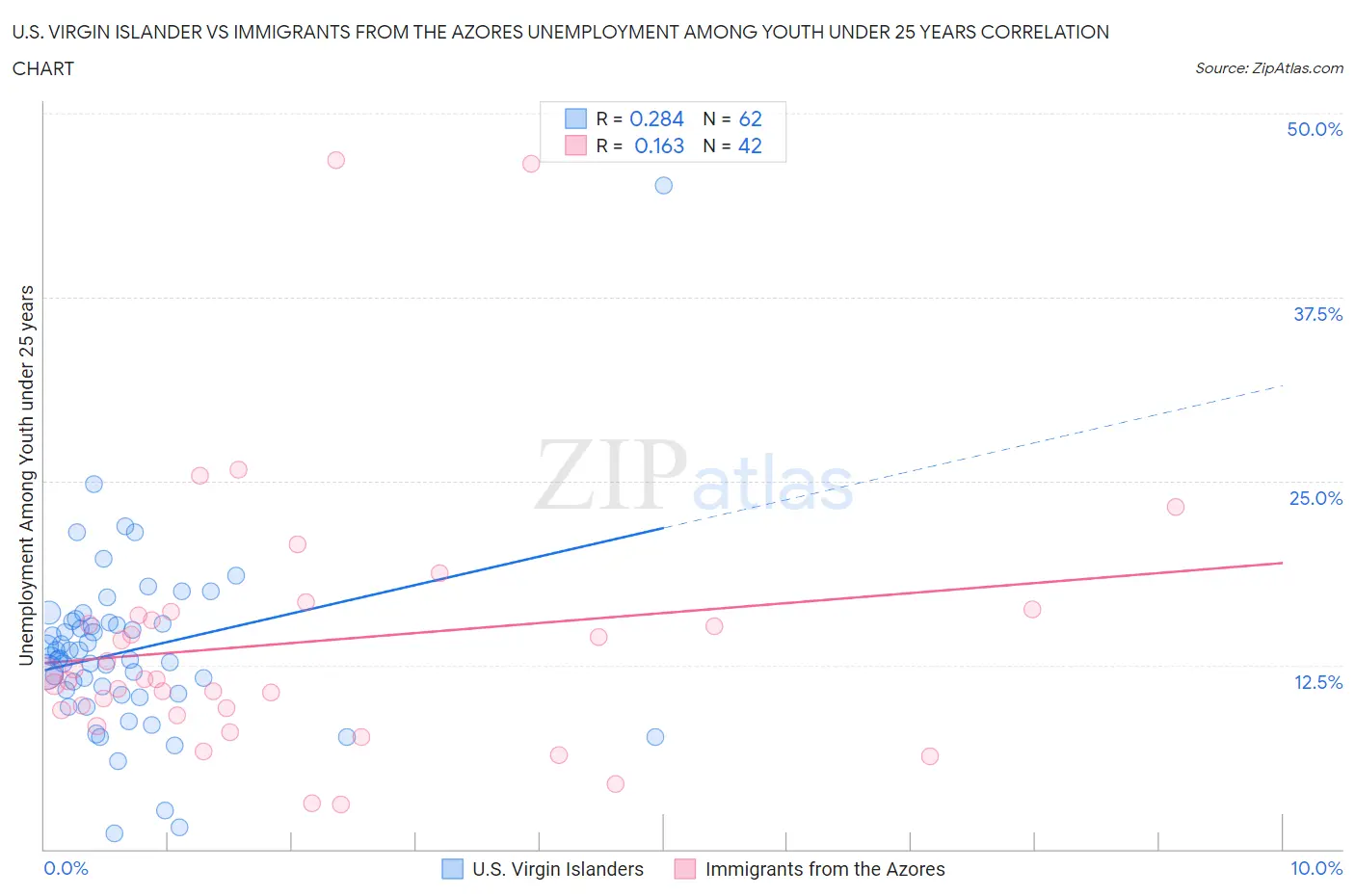 U.S. Virgin Islander vs Immigrants from the Azores Unemployment Among Youth under 25 years
