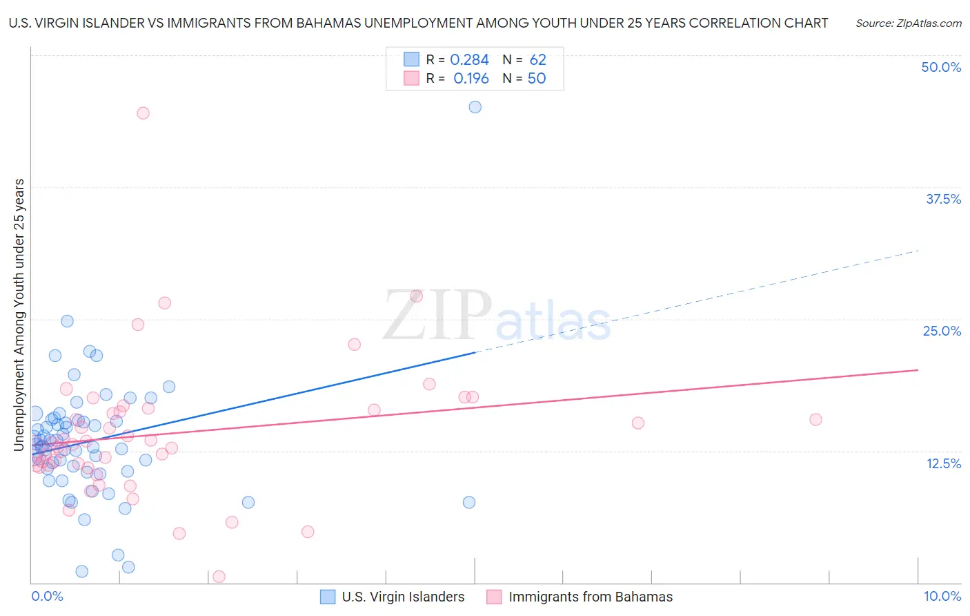 U.S. Virgin Islander vs Immigrants from Bahamas Unemployment Among Youth under 25 years