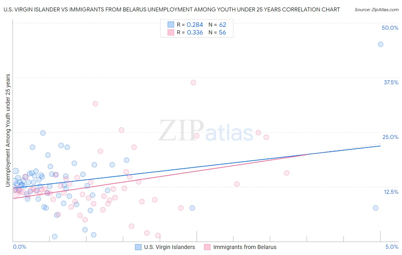 U.S. Virgin Islander vs Immigrants from Belarus Unemployment Among Youth under 25 years