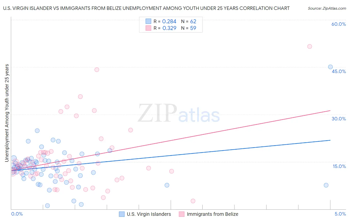 U.S. Virgin Islander vs Immigrants from Belize Unemployment Among Youth under 25 years