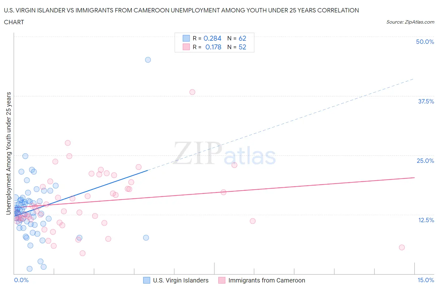 U.S. Virgin Islander vs Immigrants from Cameroon Unemployment Among Youth under 25 years