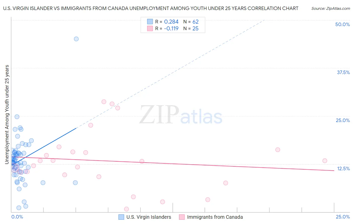 U.S. Virgin Islander vs Immigrants from Canada Unemployment Among Youth under 25 years