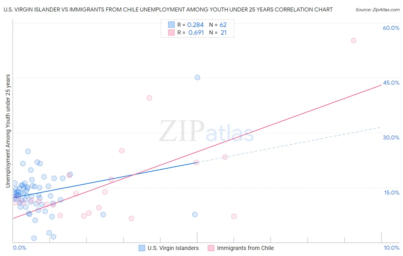 U.S. Virgin Islander vs Immigrants from Chile Unemployment Among Youth under 25 years