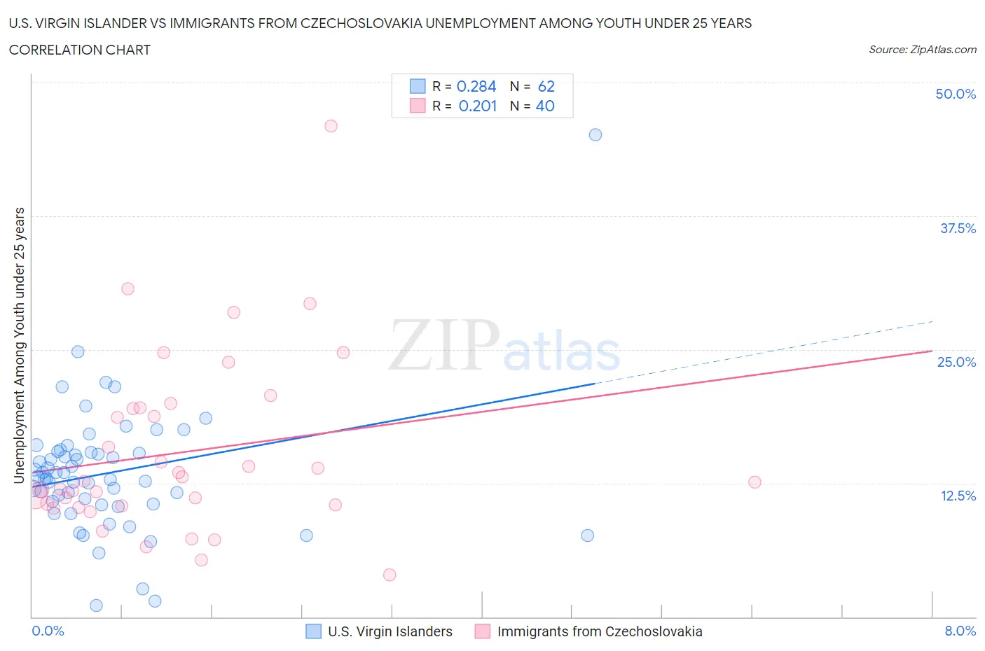 U.S. Virgin Islander vs Immigrants from Czechoslovakia Unemployment Among Youth under 25 years