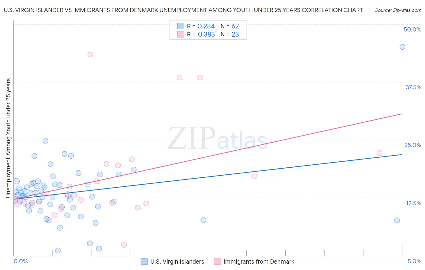 U.S. Virgin Islander vs Immigrants from Denmark Unemployment Among Youth under 25 years