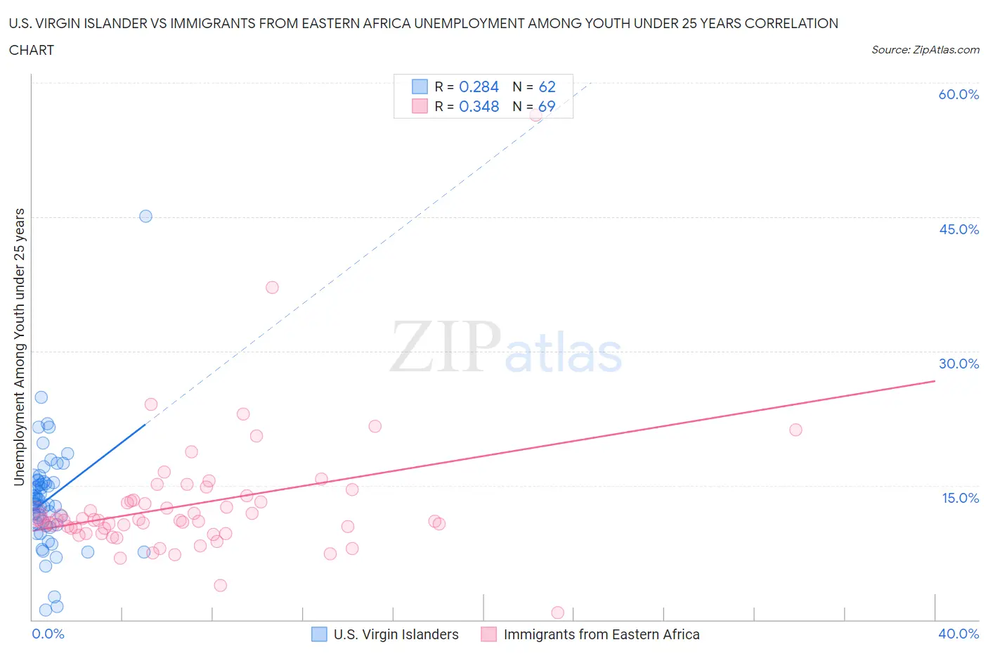 U.S. Virgin Islander vs Immigrants from Eastern Africa Unemployment Among Youth under 25 years