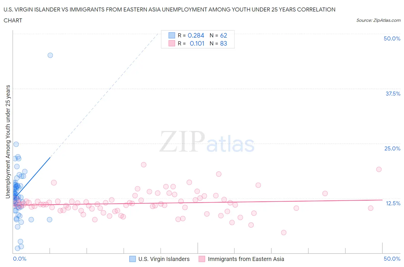 U.S. Virgin Islander vs Immigrants from Eastern Asia Unemployment Among Youth under 25 years
