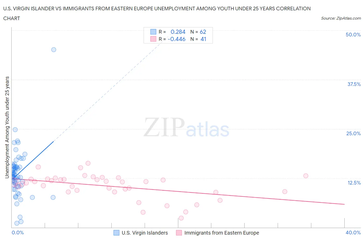 U.S. Virgin Islander vs Immigrants from Eastern Europe Unemployment Among Youth under 25 years