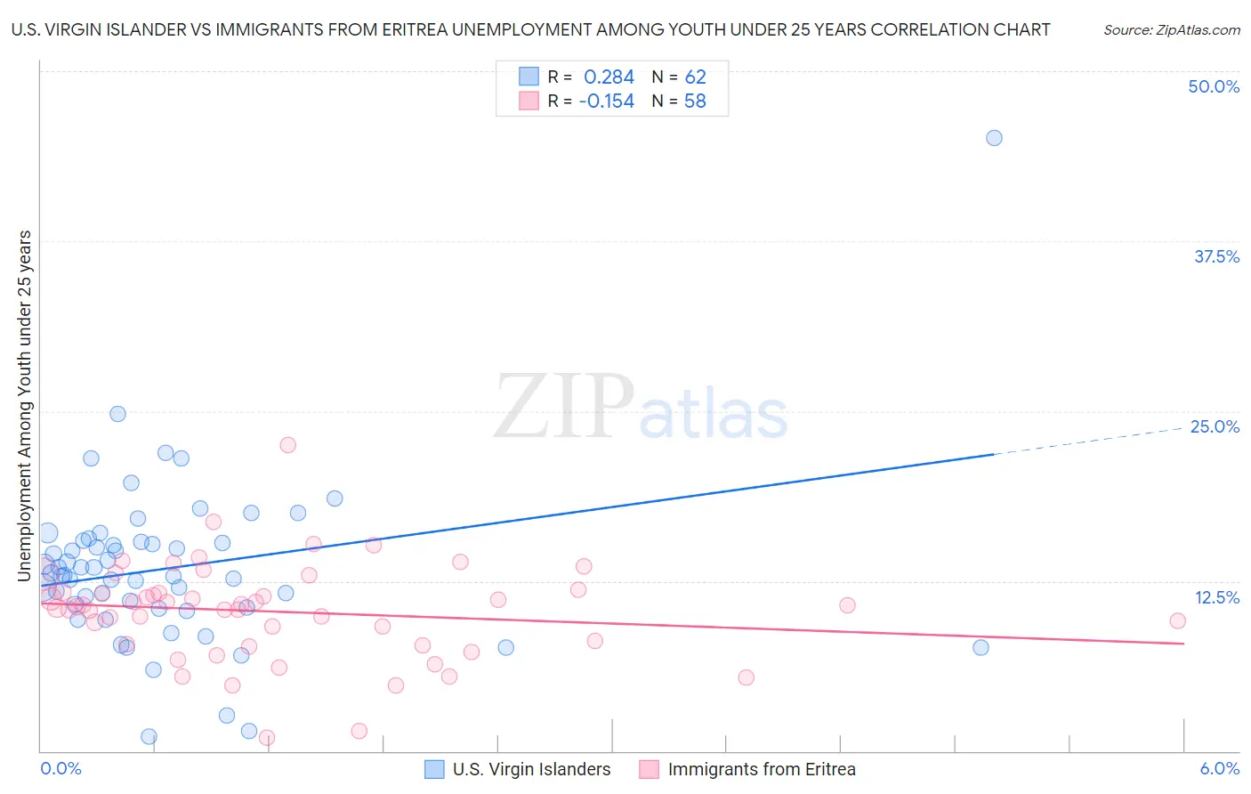 U.S. Virgin Islander vs Immigrants from Eritrea Unemployment Among Youth under 25 years