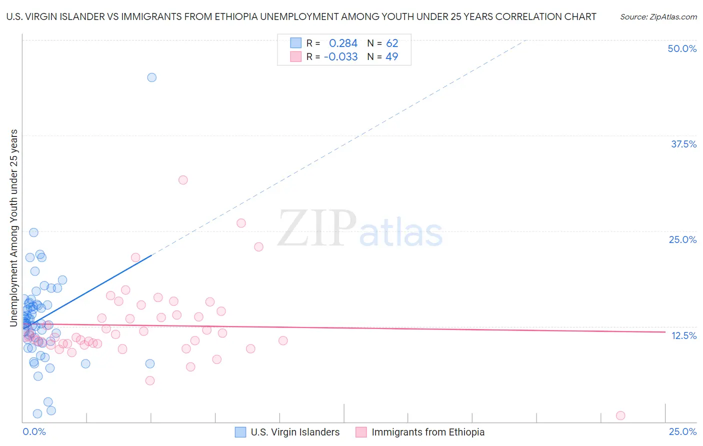 U.S. Virgin Islander vs Immigrants from Ethiopia Unemployment Among Youth under 25 years