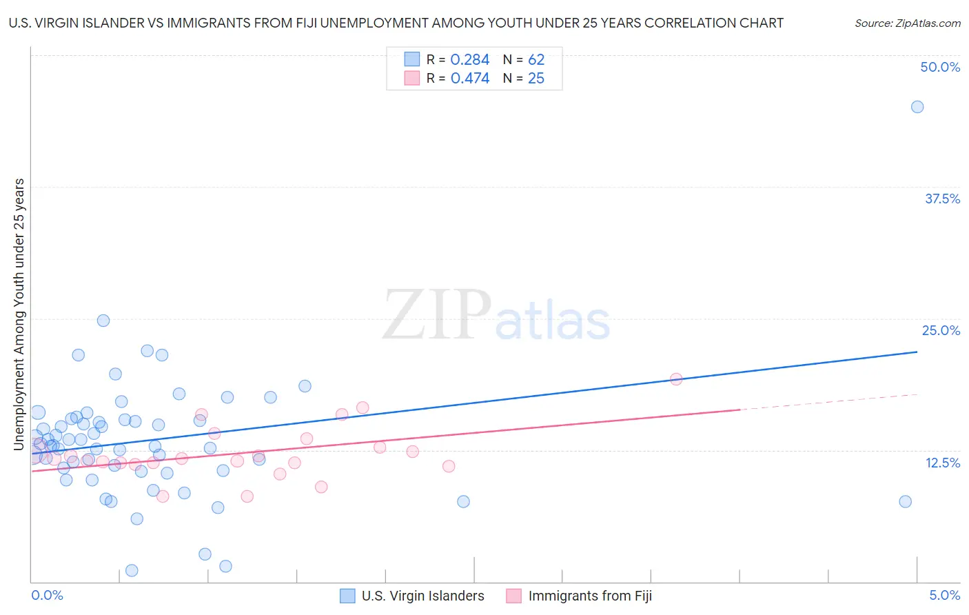 U.S. Virgin Islander vs Immigrants from Fiji Unemployment Among Youth under 25 years