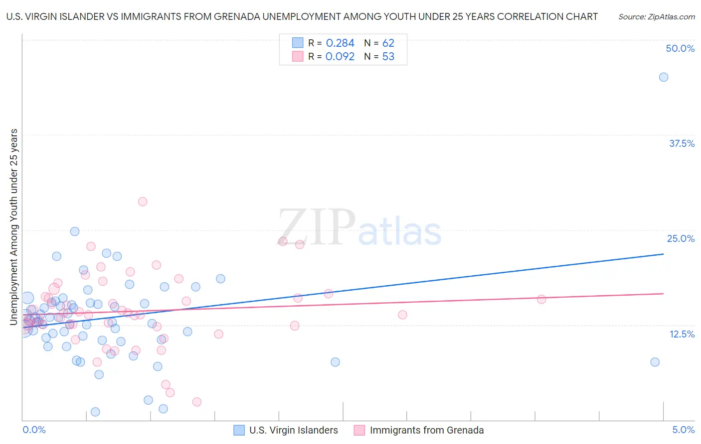 U.S. Virgin Islander vs Immigrants from Grenada Unemployment Among Youth under 25 years