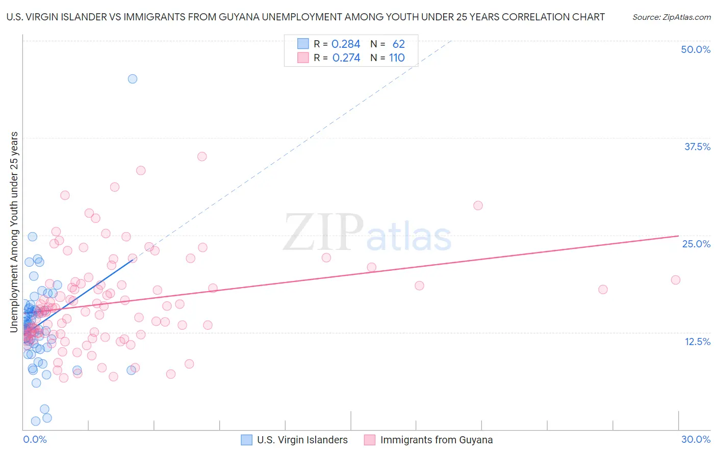 U.S. Virgin Islander vs Immigrants from Guyana Unemployment Among Youth under 25 years