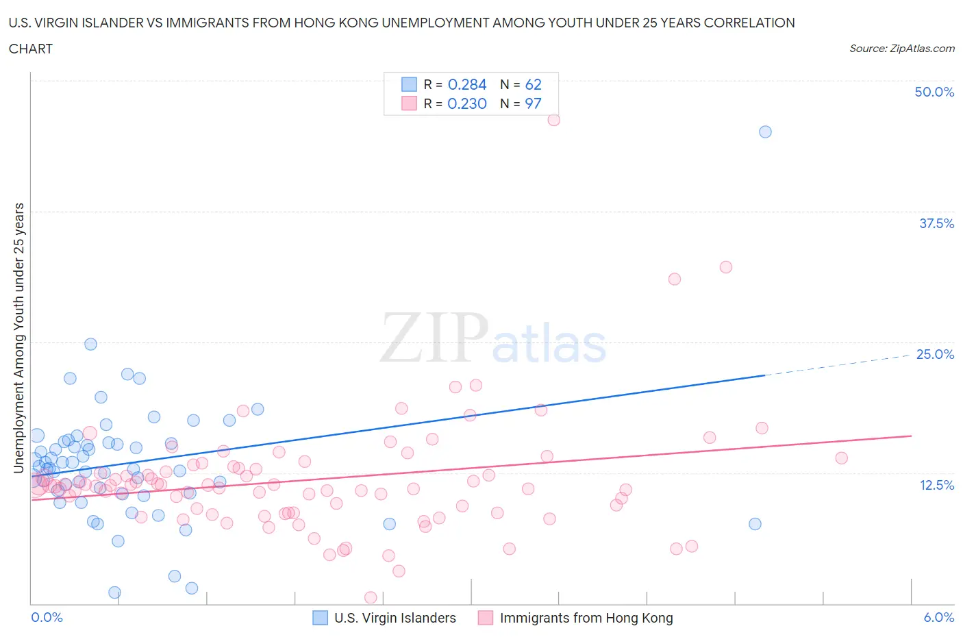 U.S. Virgin Islander vs Immigrants from Hong Kong Unemployment Among Youth under 25 years