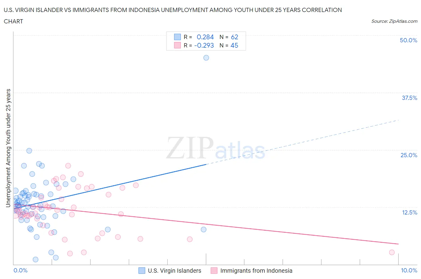 U.S. Virgin Islander vs Immigrants from Indonesia Unemployment Among Youth under 25 years