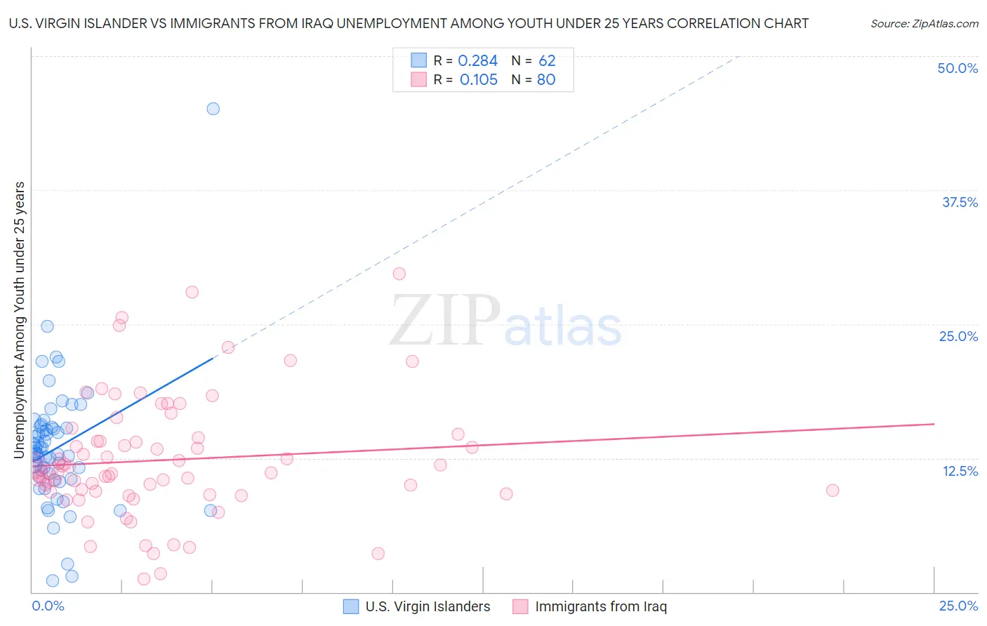 U.S. Virgin Islander vs Immigrants from Iraq Unemployment Among Youth under 25 years