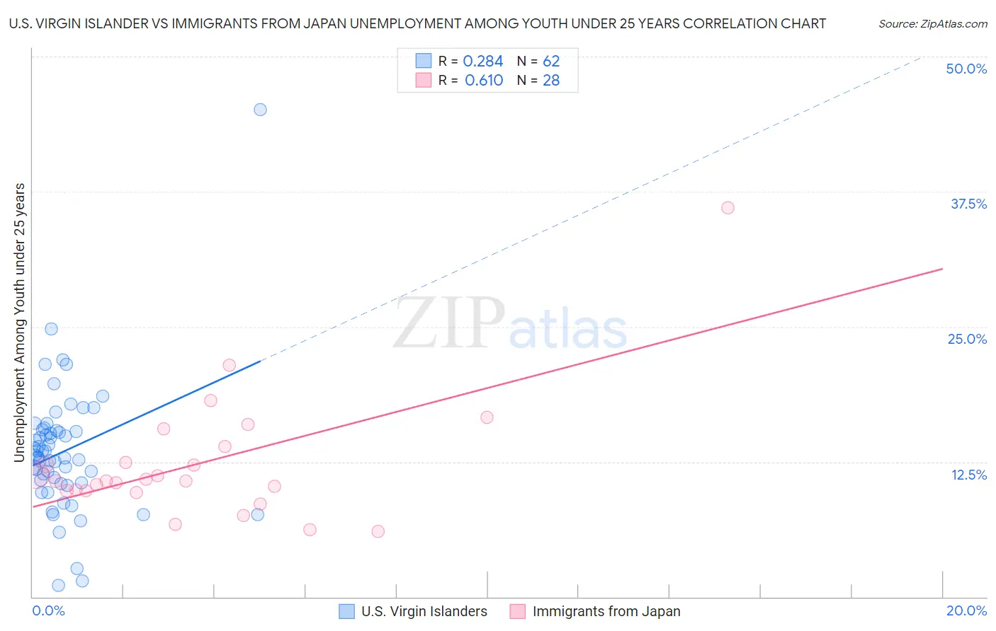 U.S. Virgin Islander vs Immigrants from Japan Unemployment Among Youth under 25 years