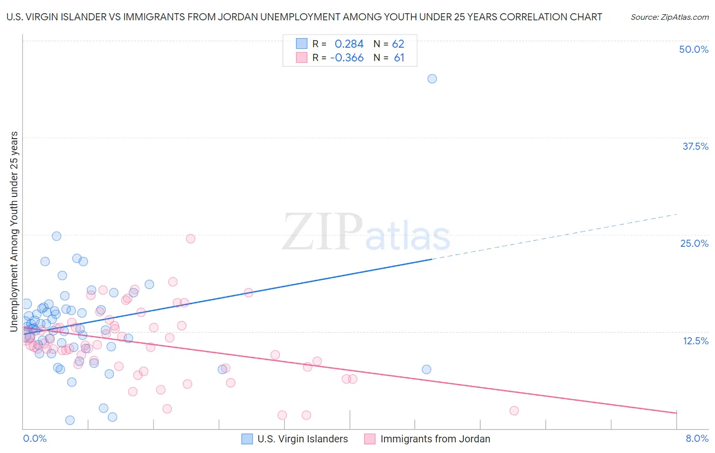 U.S. Virgin Islander vs Immigrants from Jordan Unemployment Among Youth under 25 years