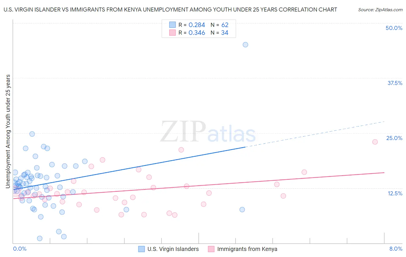 U.S. Virgin Islander vs Immigrants from Kenya Unemployment Among Youth under 25 years