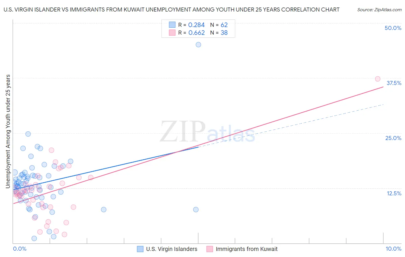 U.S. Virgin Islander vs Immigrants from Kuwait Unemployment Among Youth under 25 years