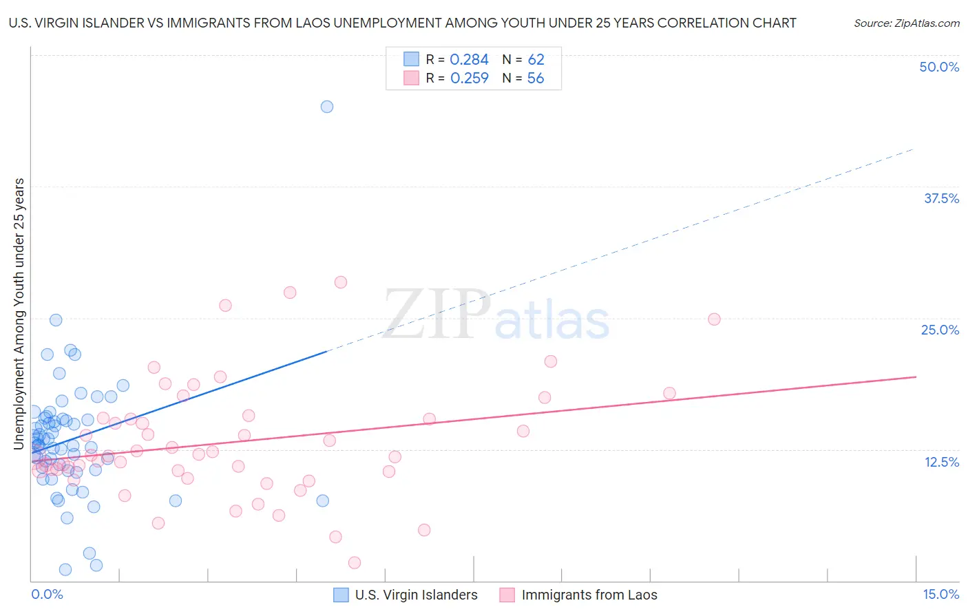 U.S. Virgin Islander vs Immigrants from Laos Unemployment Among Youth under 25 years
