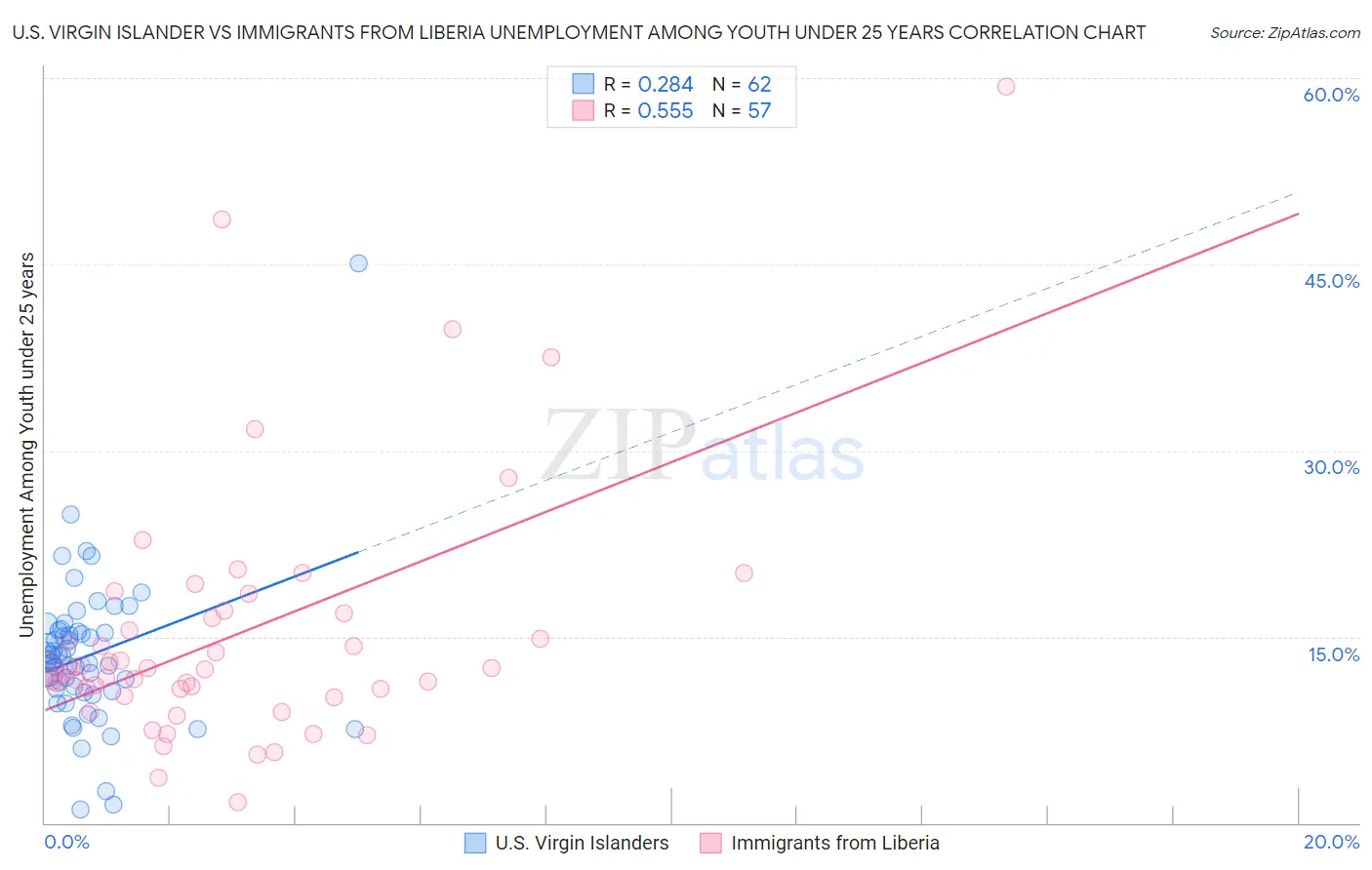 U.S. Virgin Islander vs Immigrants from Liberia Unemployment Among Youth under 25 years