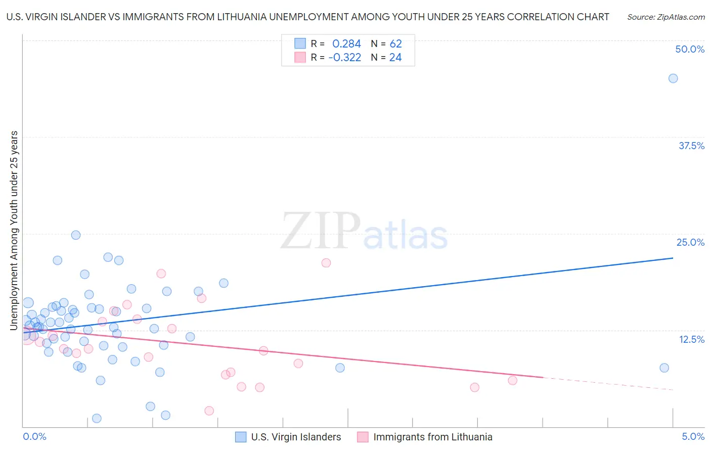 U.S. Virgin Islander vs Immigrants from Lithuania Unemployment Among Youth under 25 years