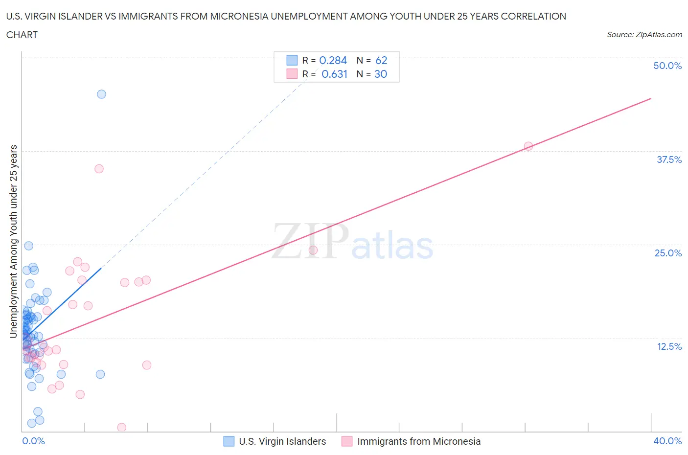 U.S. Virgin Islander vs Immigrants from Micronesia Unemployment Among Youth under 25 years