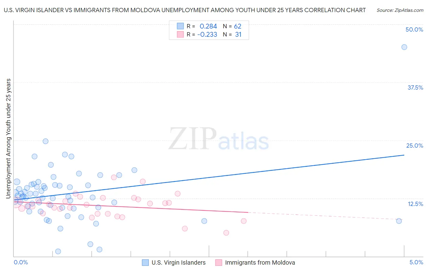U.S. Virgin Islander vs Immigrants from Moldova Unemployment Among Youth under 25 years