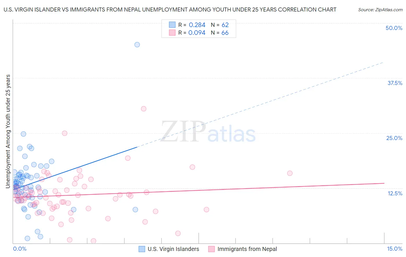 U.S. Virgin Islander vs Immigrants from Nepal Unemployment Among Youth under 25 years