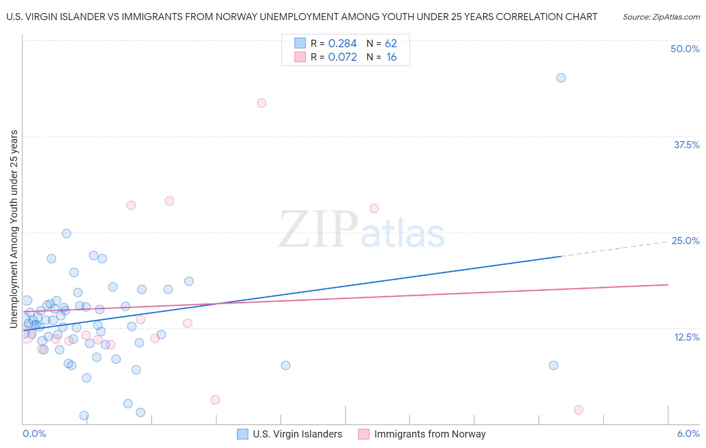 U.S. Virgin Islander vs Immigrants from Norway Unemployment Among Youth under 25 years