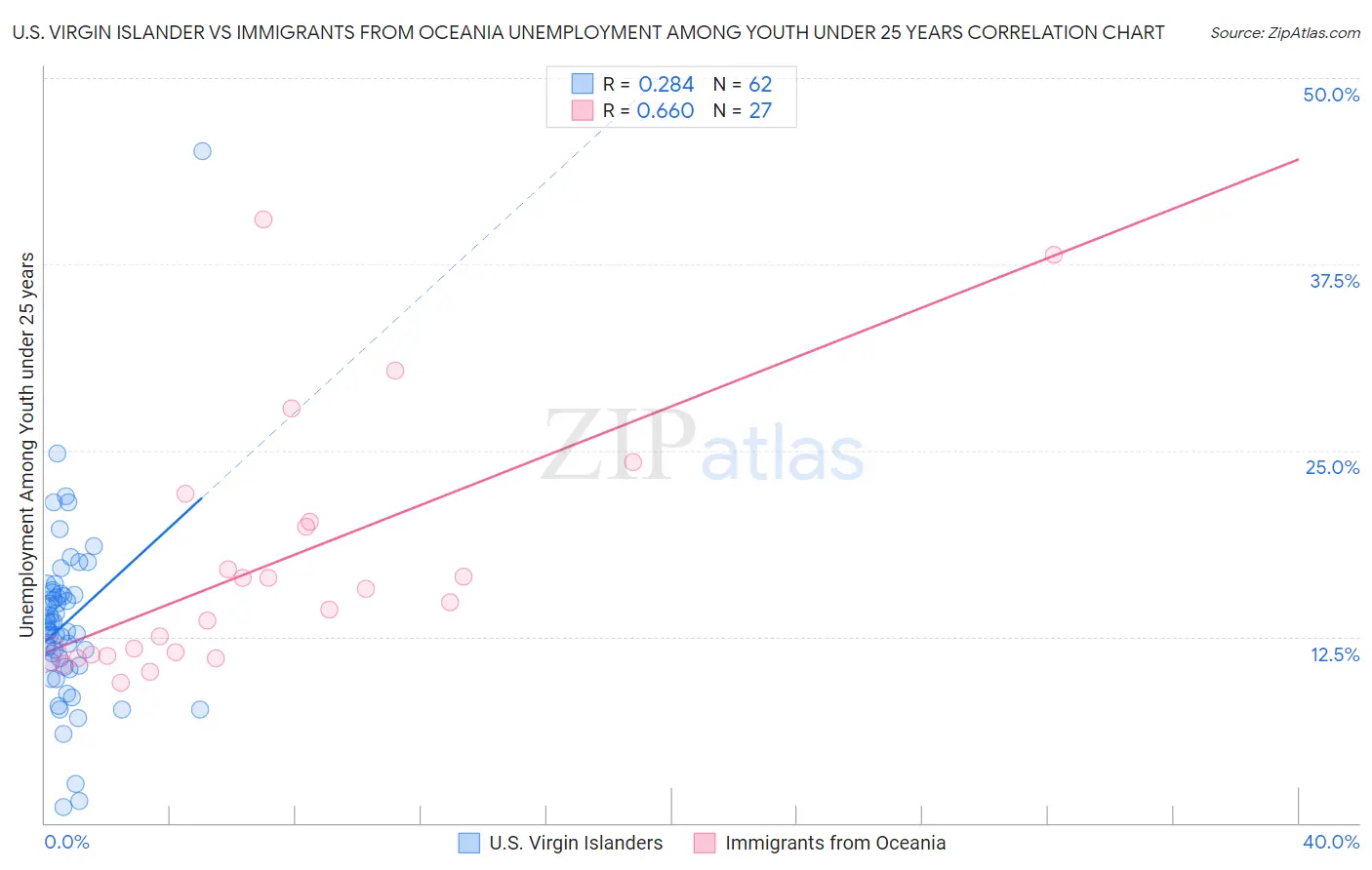 U.S. Virgin Islander vs Immigrants from Oceania Unemployment Among Youth under 25 years