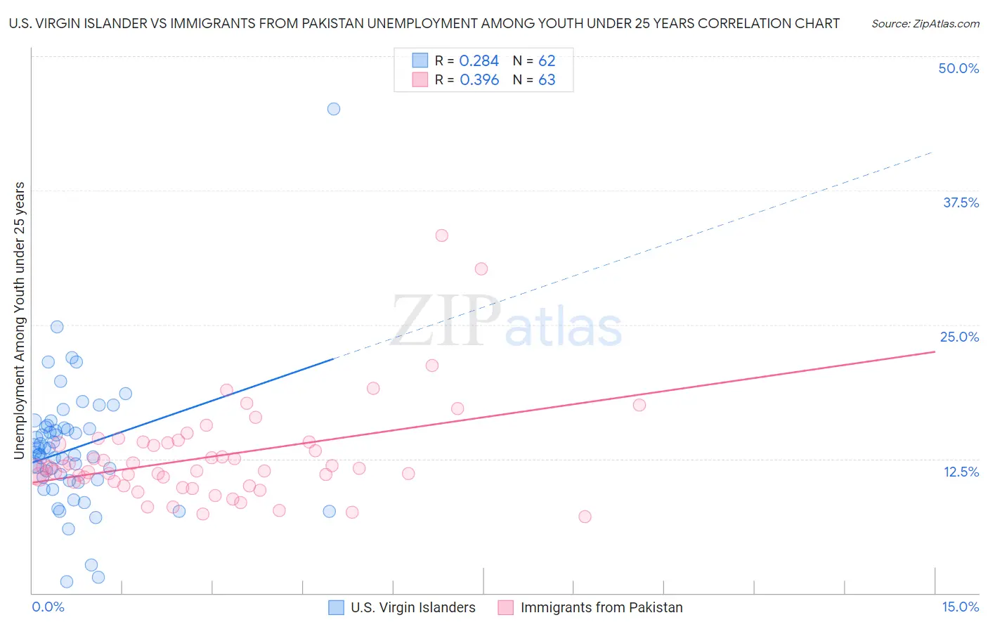 U.S. Virgin Islander vs Immigrants from Pakistan Unemployment Among Youth under 25 years