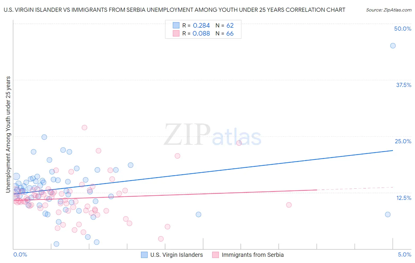 U.S. Virgin Islander vs Immigrants from Serbia Unemployment Among Youth under 25 years