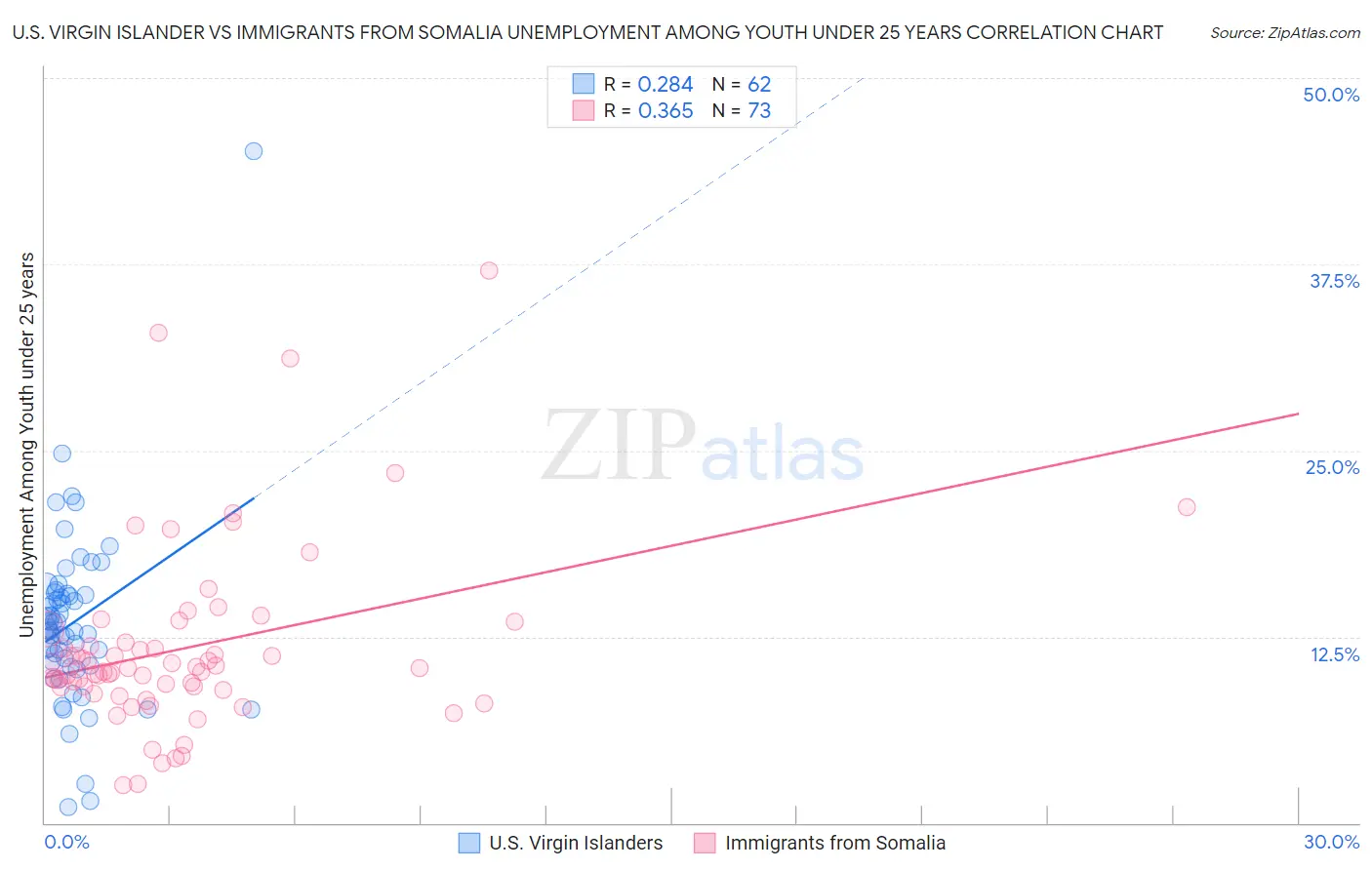 U.S. Virgin Islander vs Immigrants from Somalia Unemployment Among Youth under 25 years